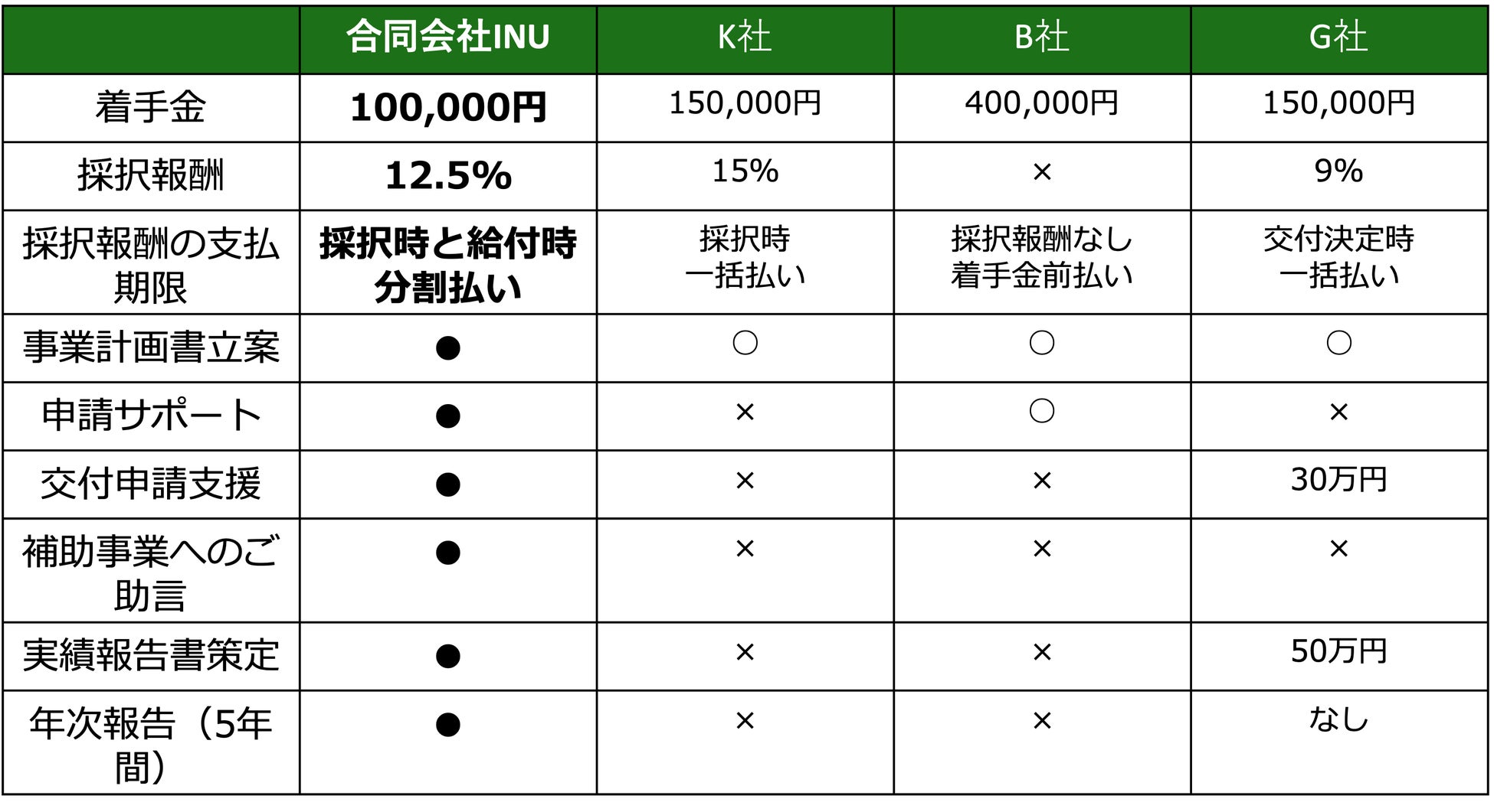 同業他社様と当社の比較(当社調べ)