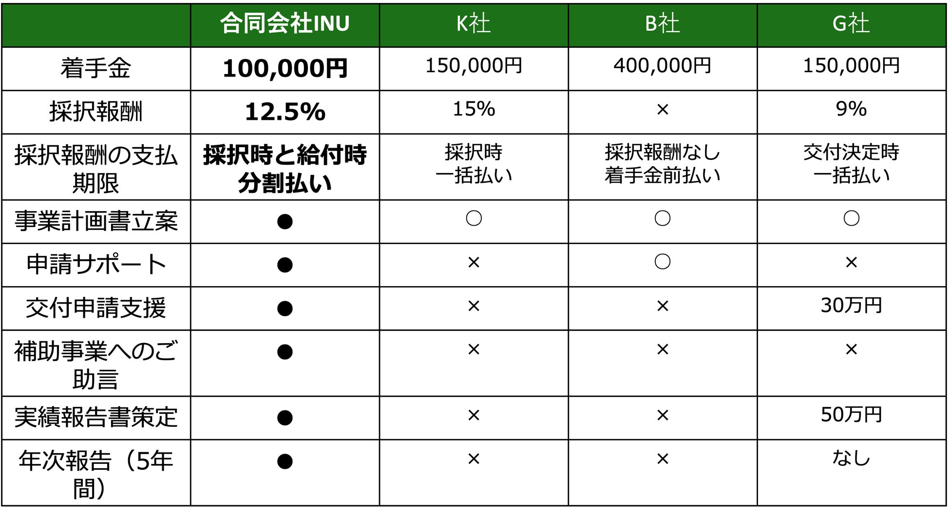 同業他社様と当社の比較（当社調べ）