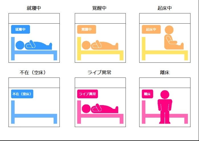 eライブモニタリングシステム 状態別アイコン表示