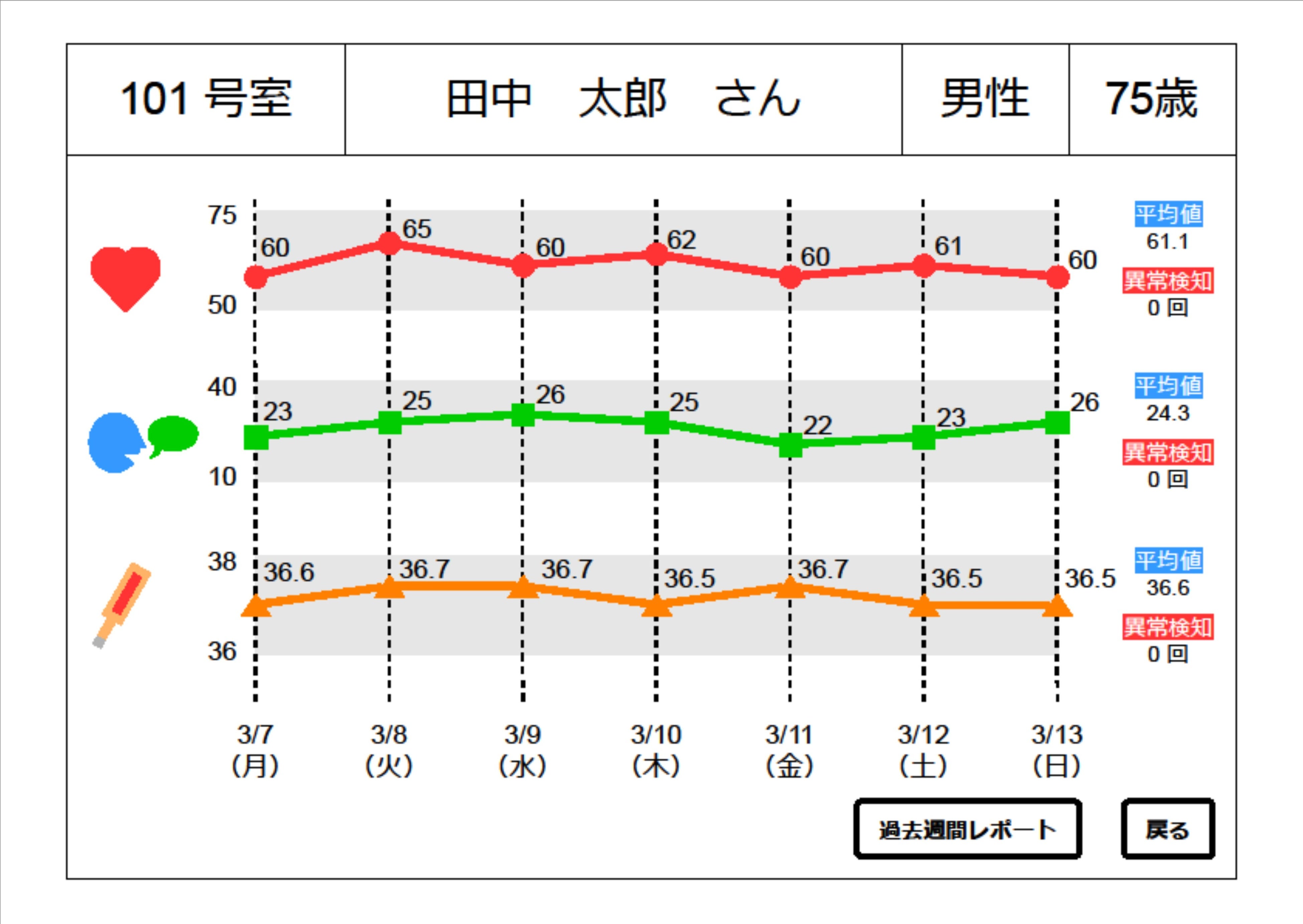 eライブモニタリングシステム 週間バイタルレポート