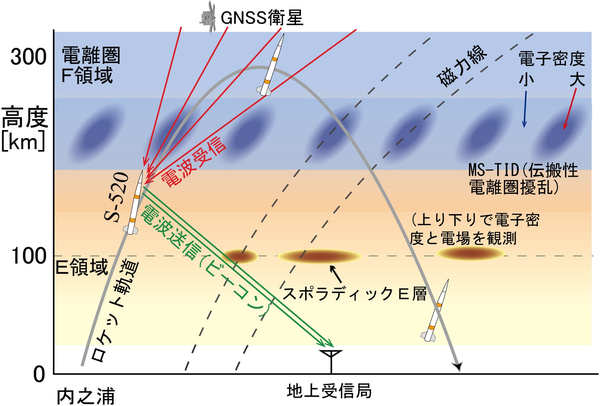 電離圏擾乱観測の概念図