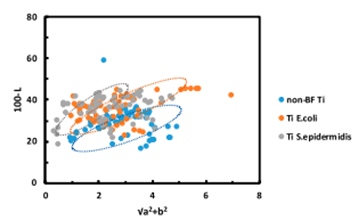チタン表面上に発生する大腸菌（E.coli）及び表皮ブドウ球菌（S.epidermidis）と色との関係