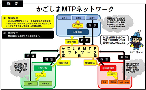 かごしまMTPネットワークの概要