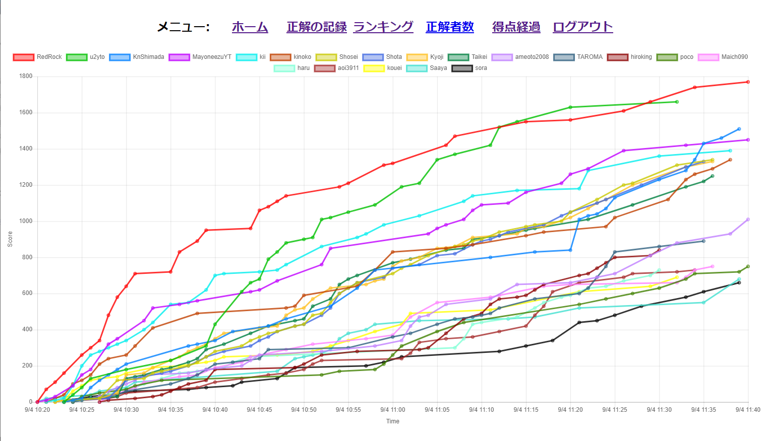 昨年度のイベント中継画面（競技中の得点グラフ）