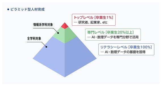 ​図１　数理・データサイエンス・AI教育ピラミッド型人材育成イメージ
