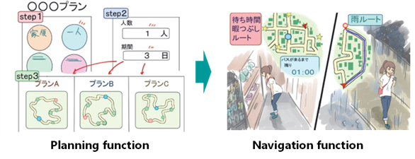 図１　観光アプリケーションの概要（プランニング機能→ナビゲーション機能）