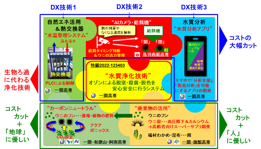 GEAR5.0農林水産領域分野の取り組み概要