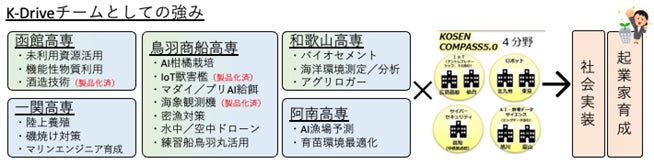 分野ごとの高専連携ネットワーク「K-Drive」のGEAR5.0（農水）参加高専の特色