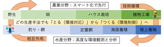 農業と漁業の技術循環による研究開発の推進