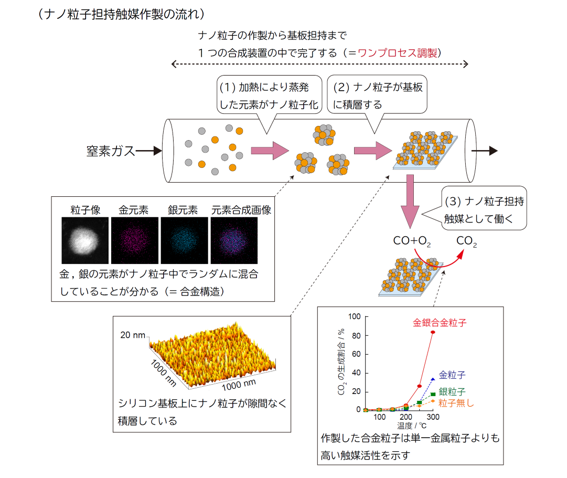 DEC法による合金型ナノ粒子の合成、ならびに、ナノ粒子担持触媒調製のスキーム