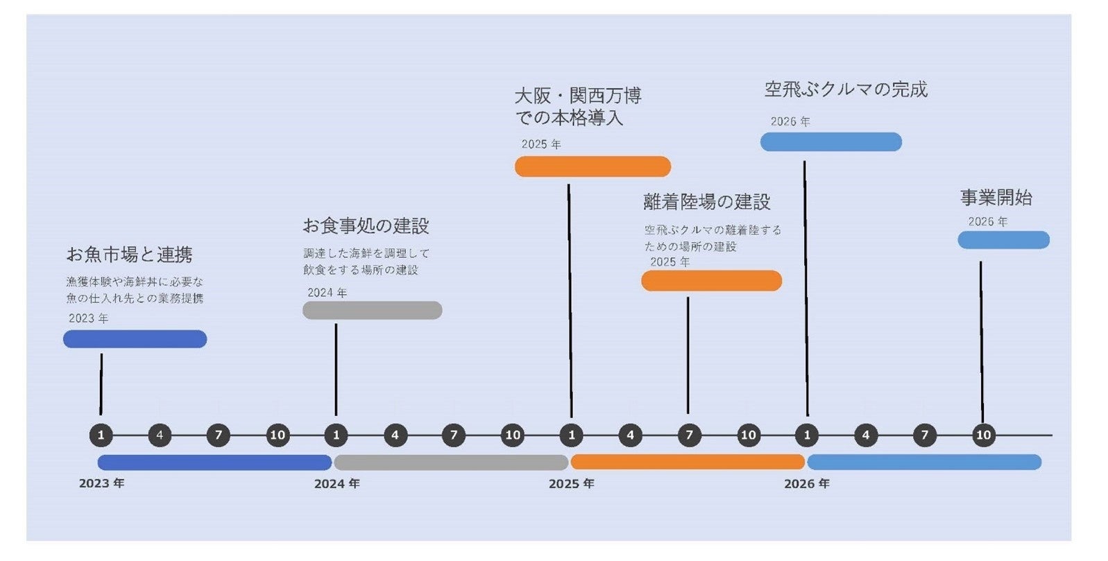 事業の実現に向けた年次計画について