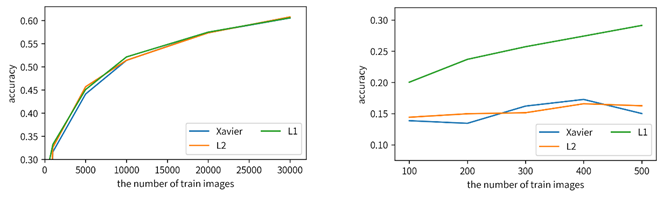 （図3）学習用画像の枚数に対する分類精度（左）、少数の学習用画像に対する分類精度（右）