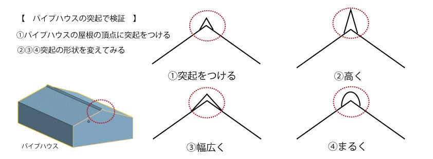 ハイプハウスの突起物検証の図