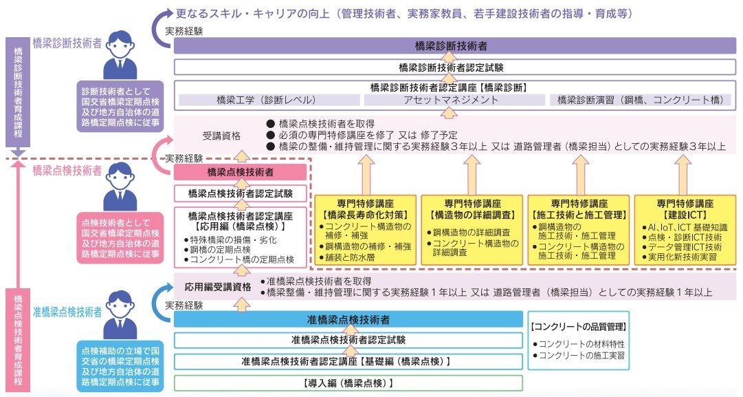 橋梁メンテナンス技術者育成のステップアップ型教育プログラム