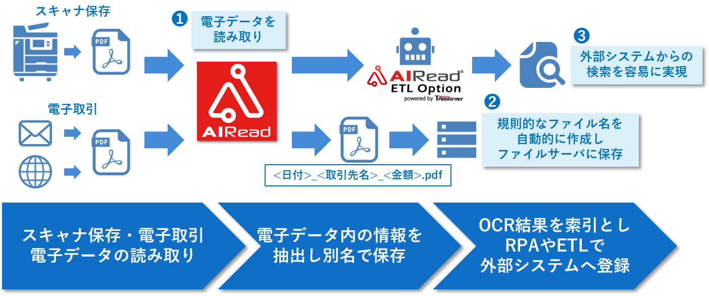 AIReadを活用し電子帳簿保存法対応に即した電子データ保存の流れ