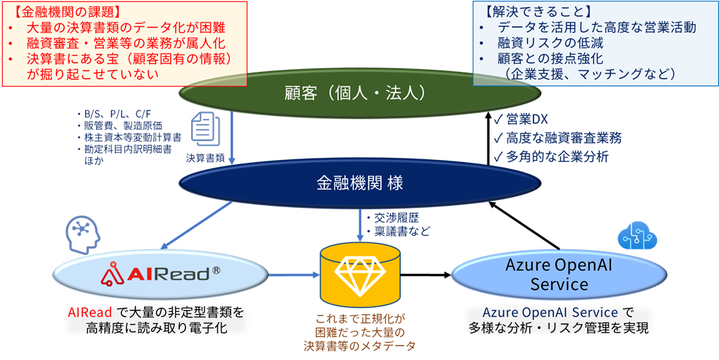 AI-OCR（AIRead）と生成 AI（Azure OpenAI Service）を活用した業務イメージ図