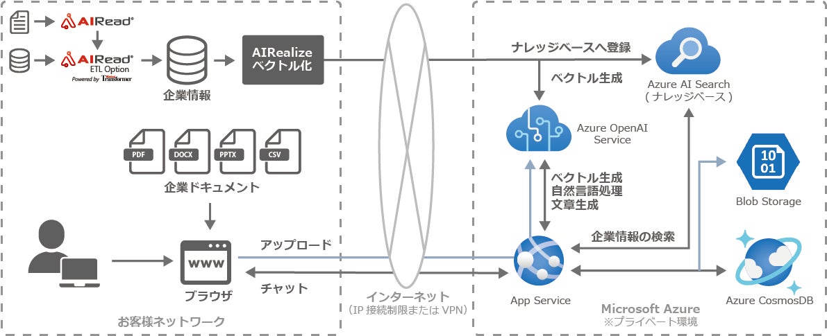 AIRealize 利用イメージ図