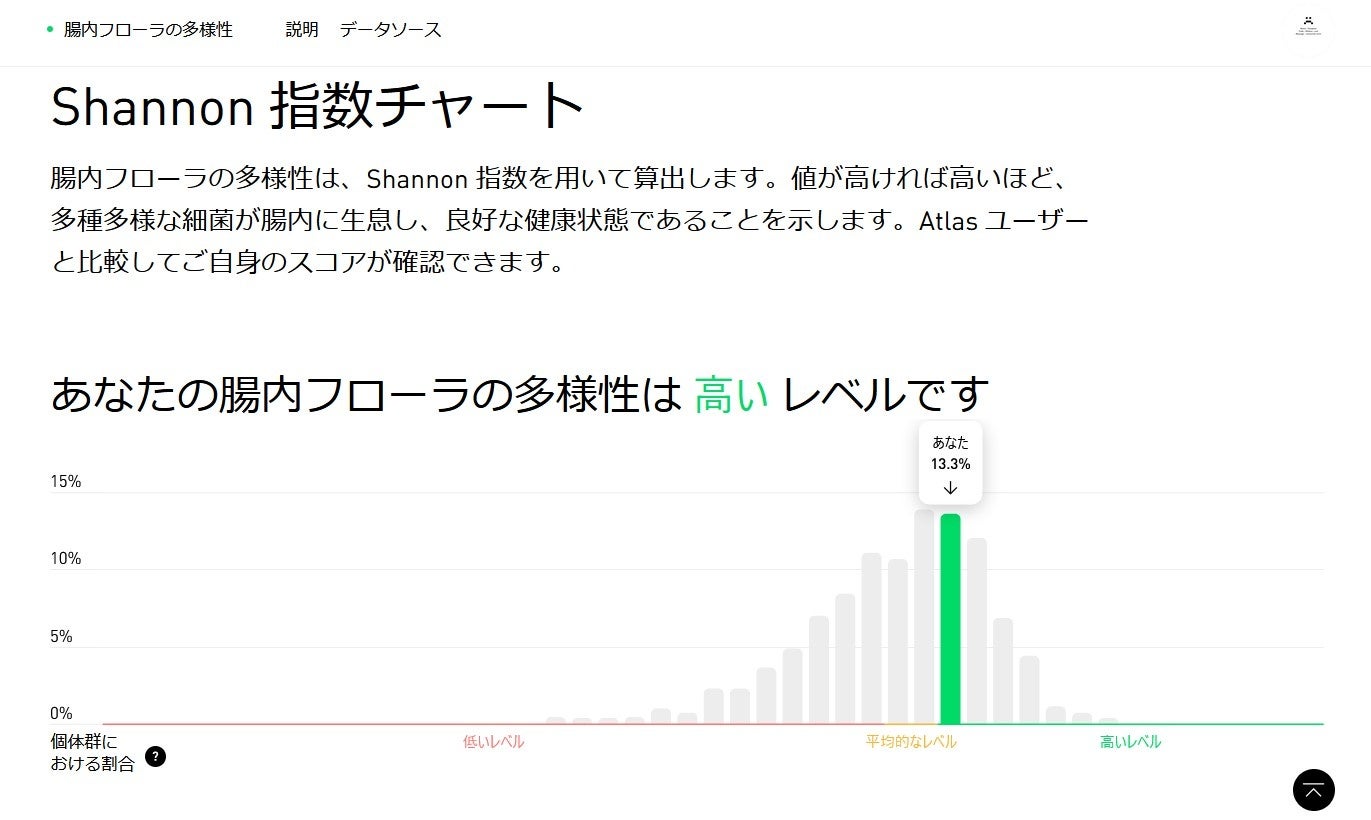 腸内フローラの多様性の指標