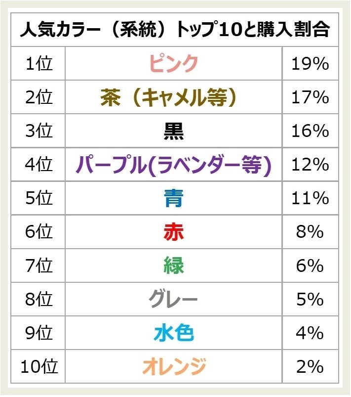 ※2022年3月2日の発売開始から4月3日までの約1カ月間の集計