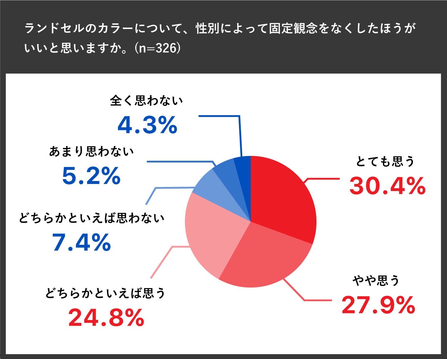 ランドセルのカラーについて、性別によって固定観念をなくしたほうがいいと思いますか?