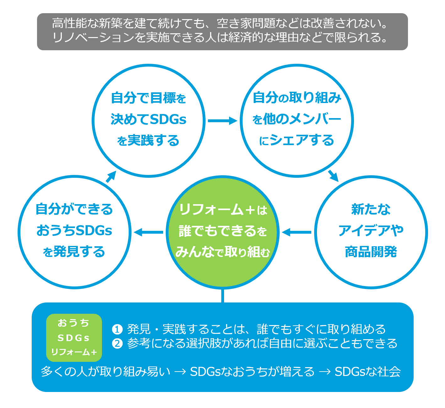 社会問題とおうちSDGsリフォーム＋