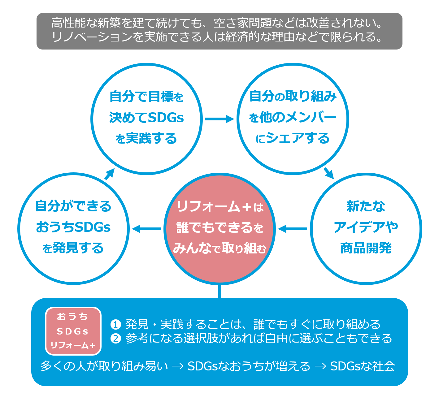 社会問題とおうちSDGsリフォーム＋