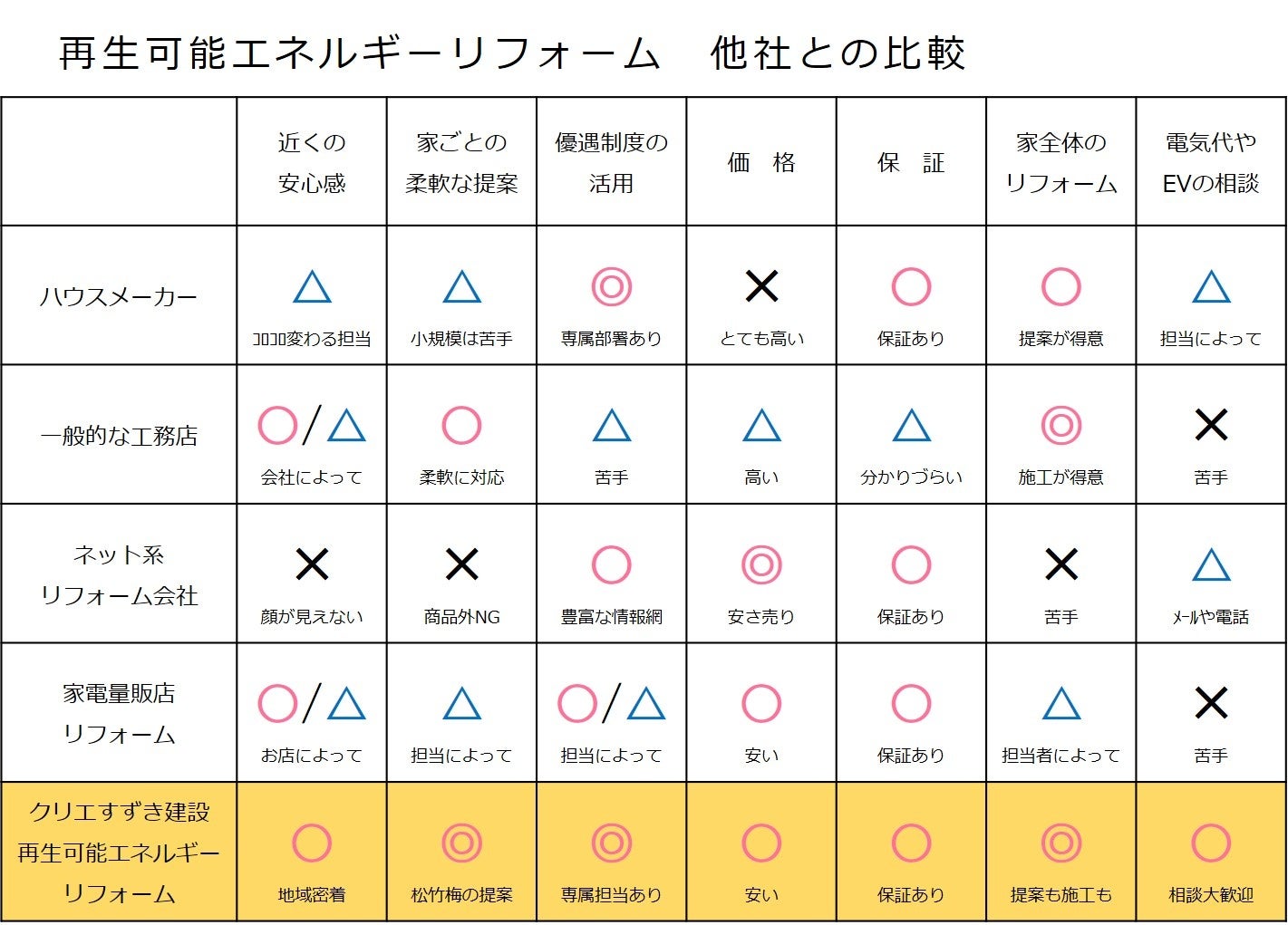 各社対応比較表