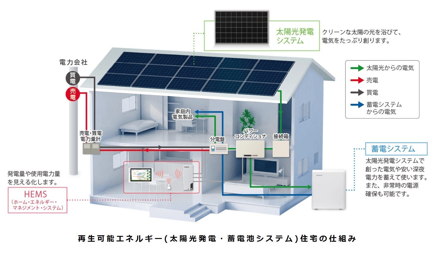 再生可能エネルギー住宅の仕組み