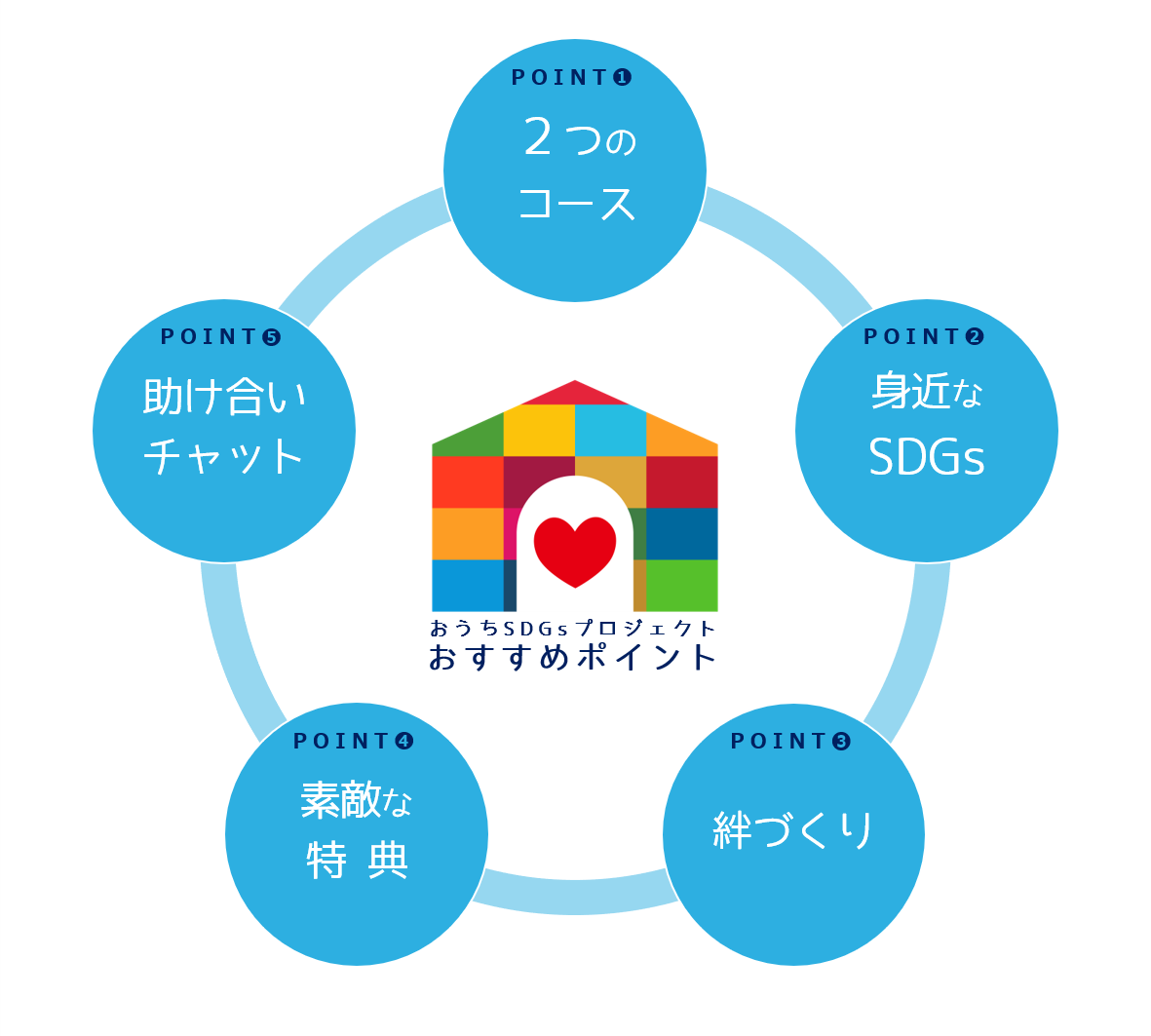 おうちSDGsワークショップ5つのポイント