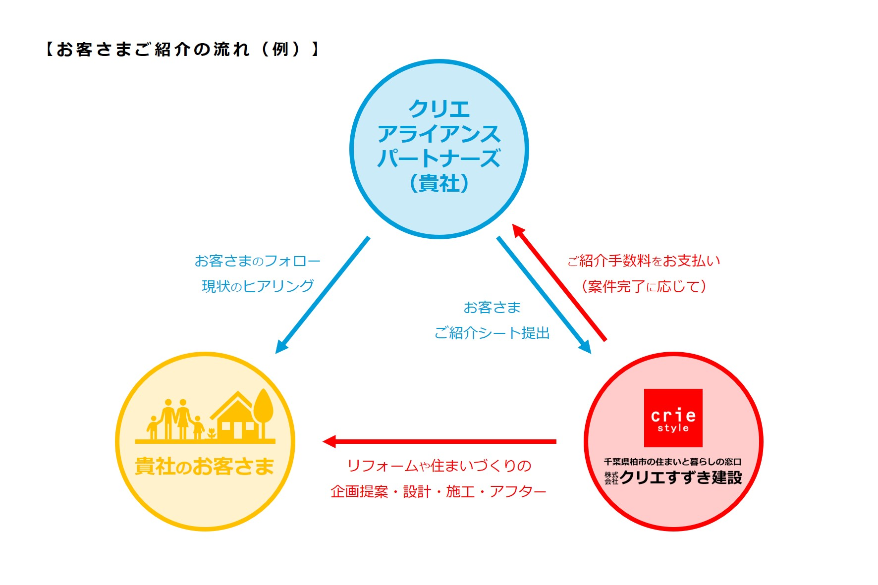 お客さまご紹介の流れ（例）