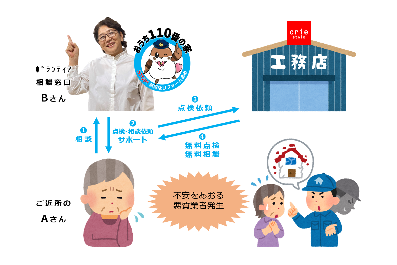 「おうち110番の家」活動のイメージ