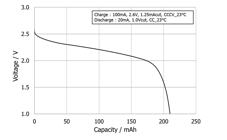 円筒形全固体電池(PSB23280)試作品の放電特性