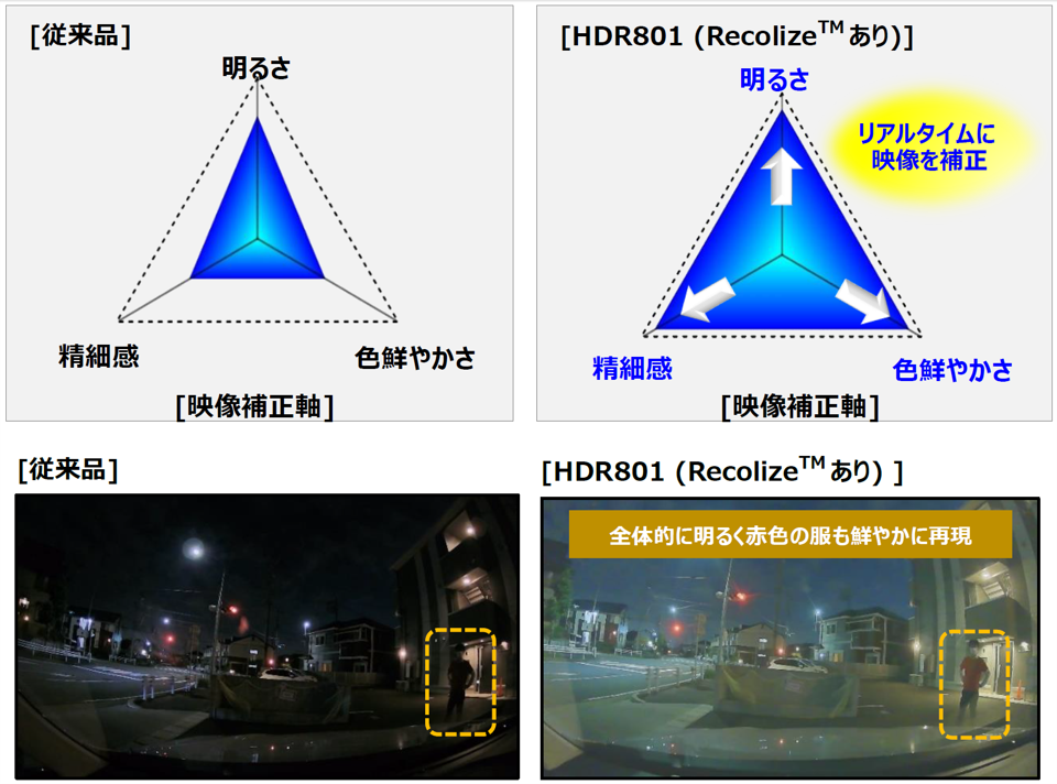 映像処理技術の効果(左：従来品　右：HDR801処理あり)
