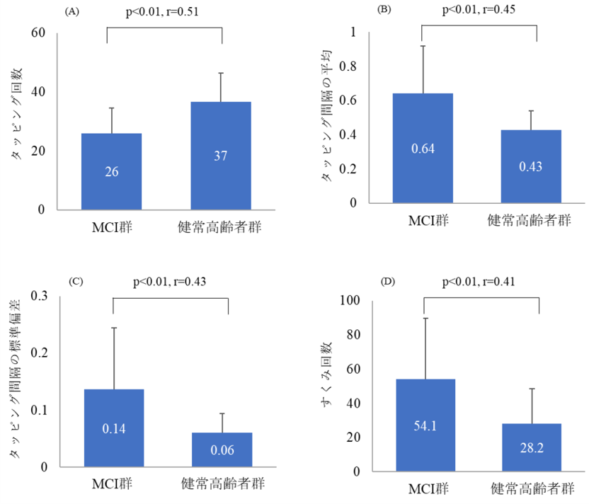 図3 MCI者と健常高齢者の指タッピング運動における特徴量を比較