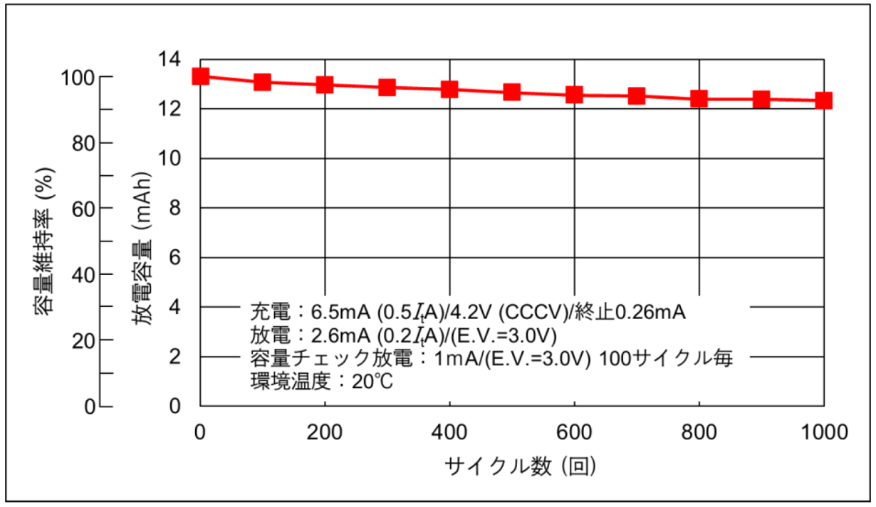 「CLB640」の充放電サイクル特性