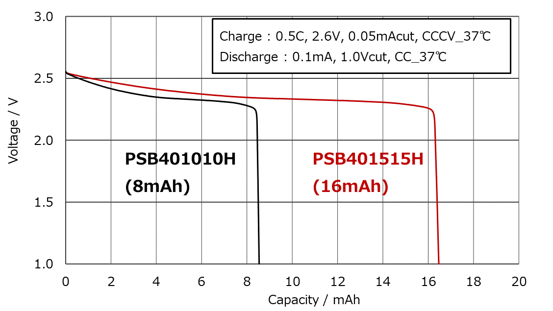 セラミックパッケージ型全固体電池PSB401010HとPSB401515Hの放電特性