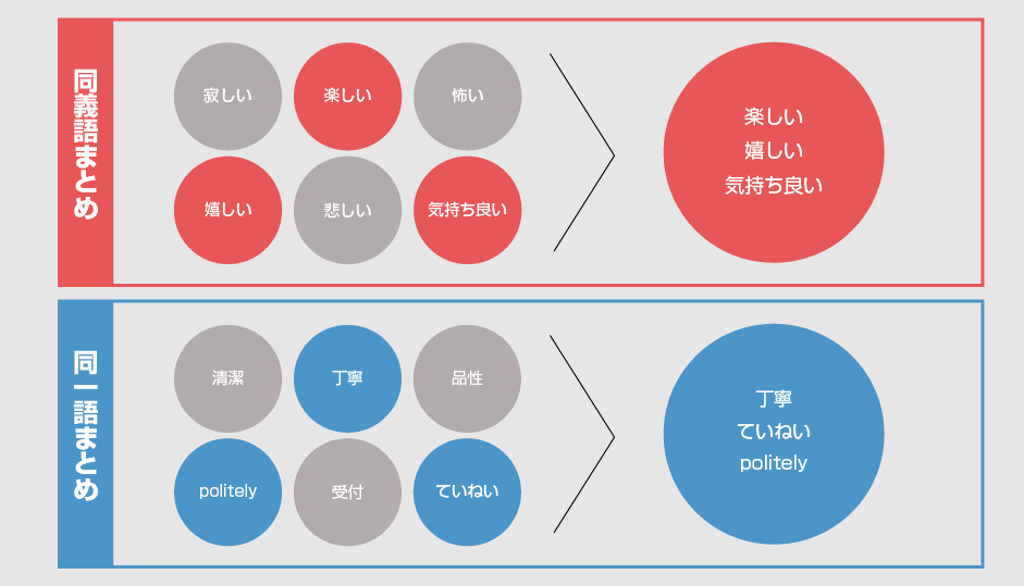 同義語・同意語