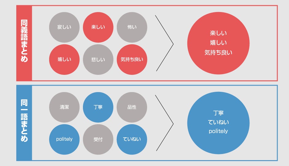 同義語・同意語