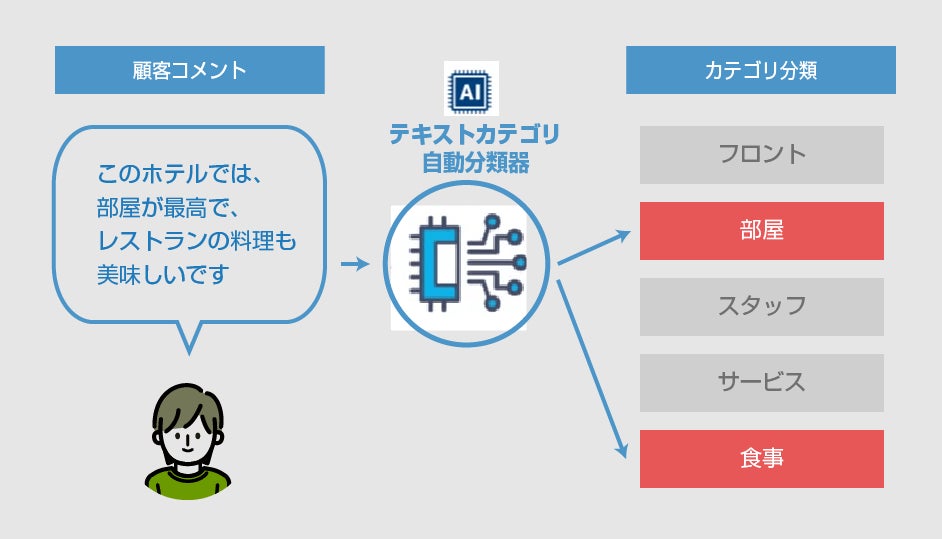 カテゴリ分類