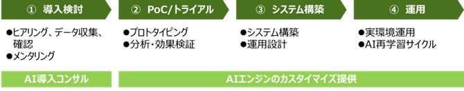 導入コンサルティングからAI開発まで一気通貫したソリューション提供