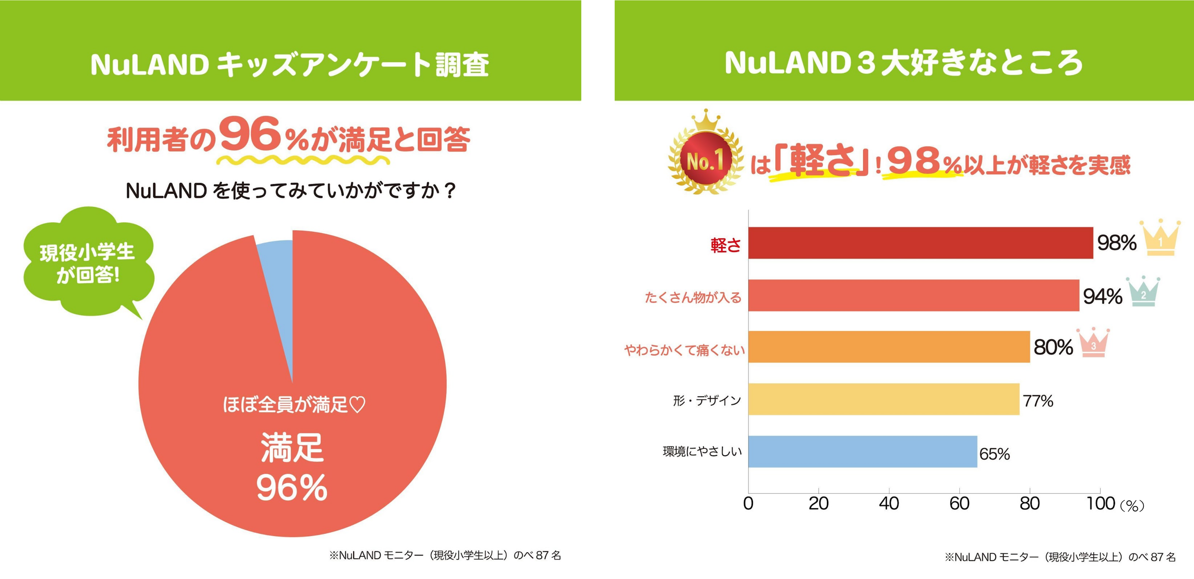 利用者のほぼ全員が「満足」と回答、特に軽さを実感しての高評価