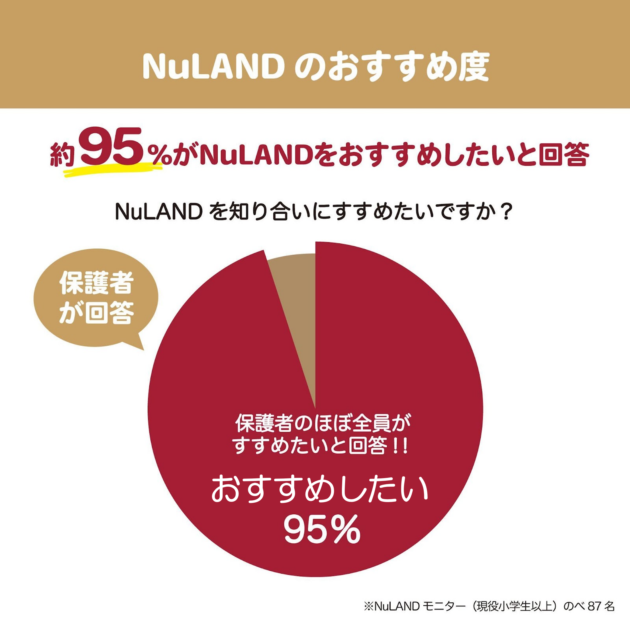 保護者は「知り合いにすすめたい」と思っている