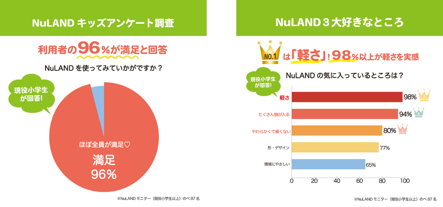 利用者のほぼ全員が「満足」と回答、特に軽さを実感しの高評価