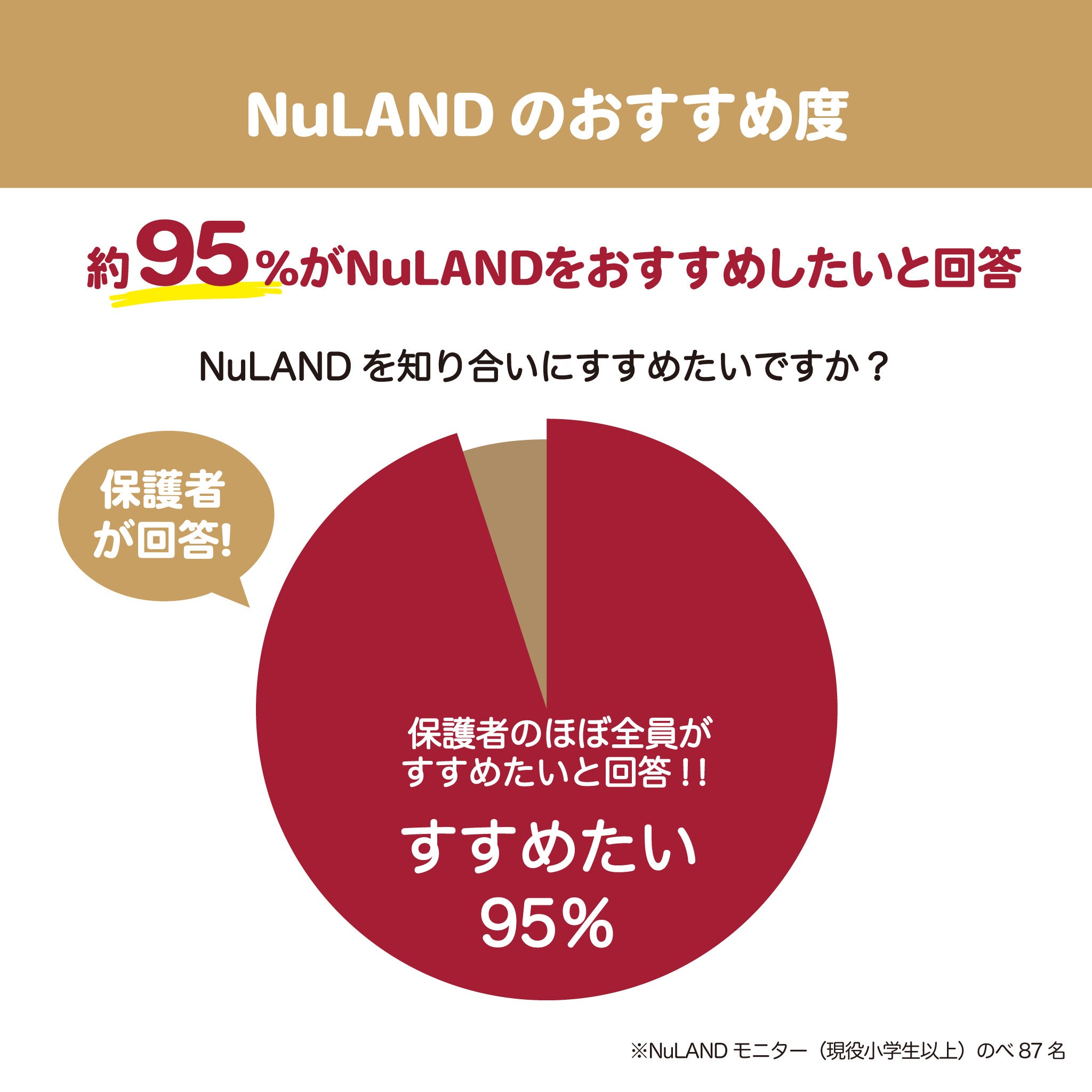 保護者は「知り合いにすすめたい」と思っている