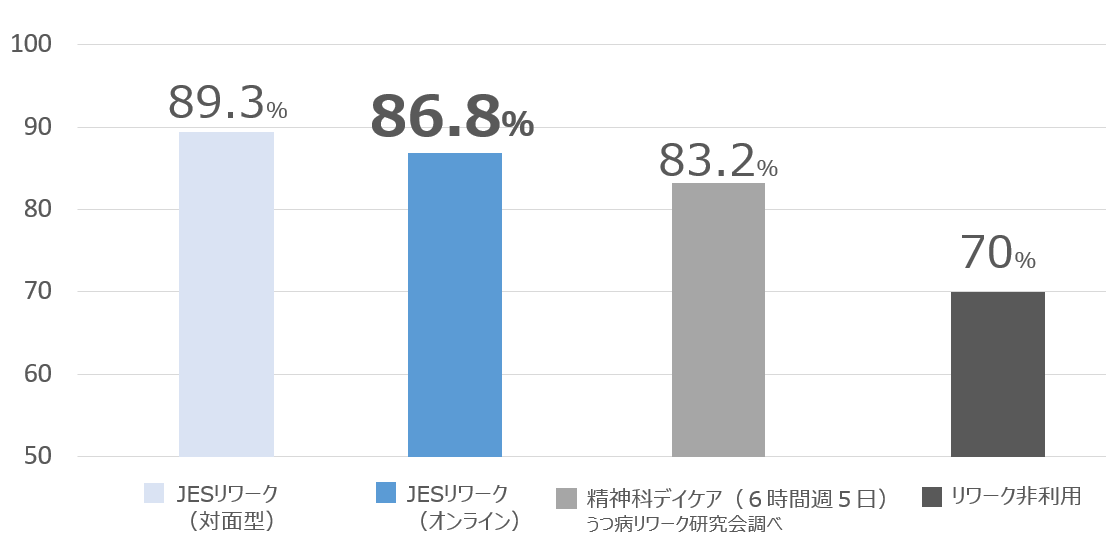 復帰後12カ月時点での就業継続率の比較
