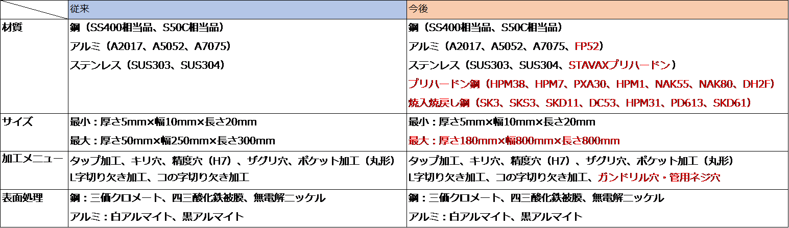 機能拡充内容比較表