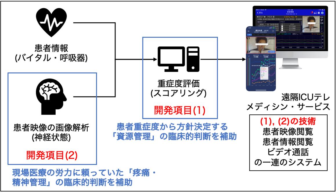 図1　血圧や心拍数などのバイタルサインと呼吸器から得られた情報と、患者映像を解析した情報をもとに、患者の重症度評価を行う。患者重症度の評価を遠隔ICUで必要とされるベッドコントロールなどの資源管理に活用し、遠隔ICUテレメディシン・サービスを構築する