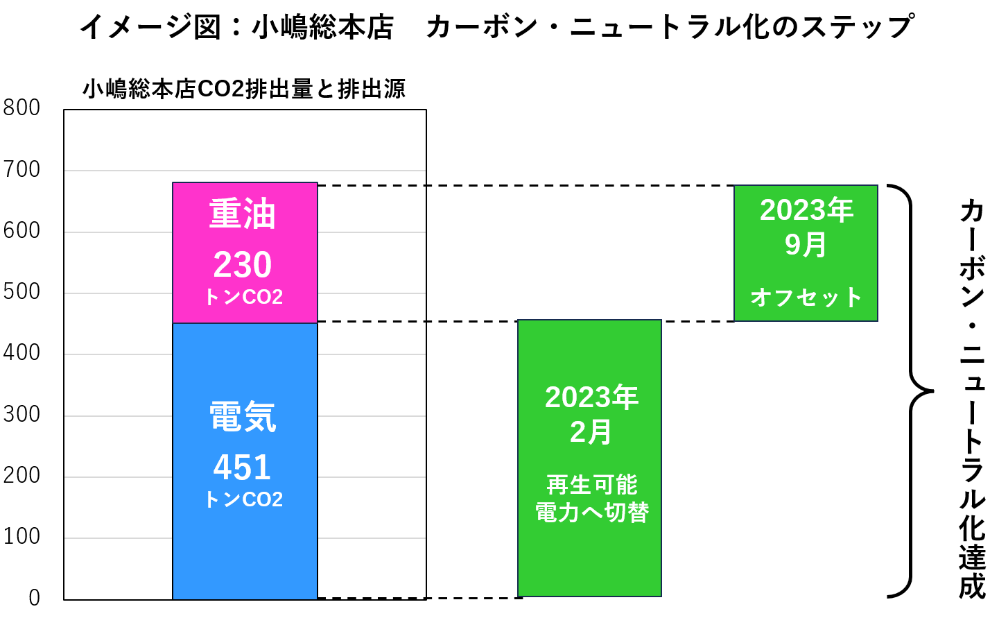 イメージ図　小嶋総本店カーボン・ニュートラル化のステップ
