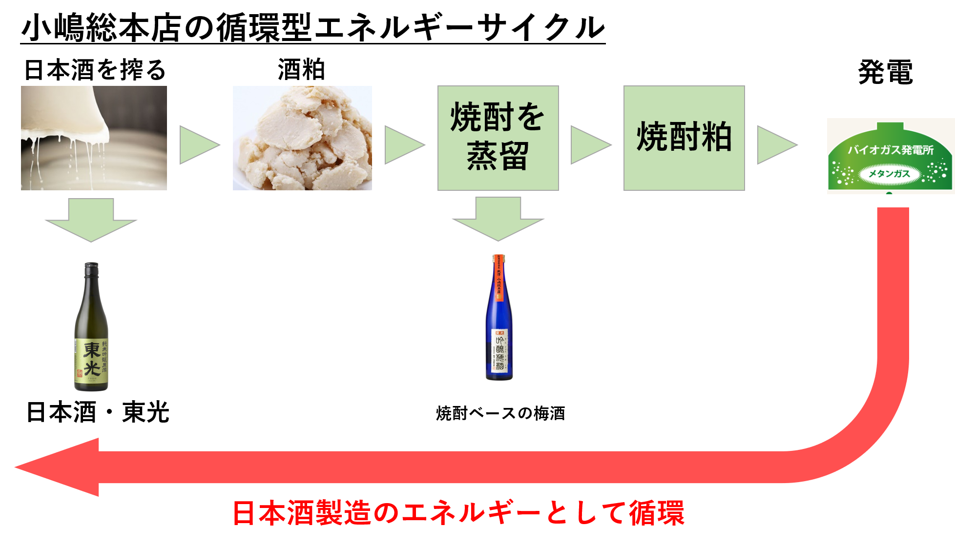 小嶋総本店の循環型エネルギーサイクル