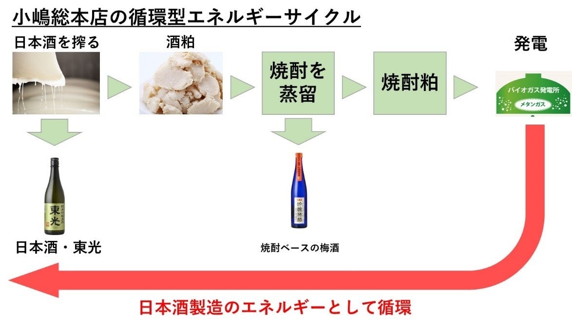 図3 小嶋総本店の循環型エネルギーサイクル